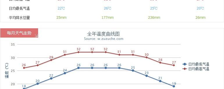 贵州冬季气温是多少度