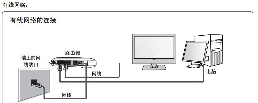 電視怎麼連接網線