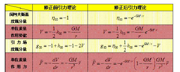 重力公式m是什麼