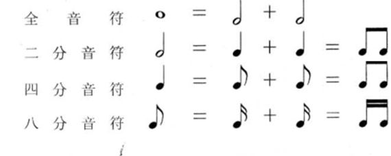 音符是用来记录不同长短的音的进行符号.