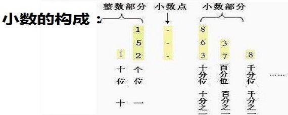 什么是两位小数什么是一位小数 爱问教育培训