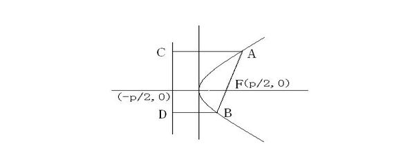 拋物線通徑點怎麼設