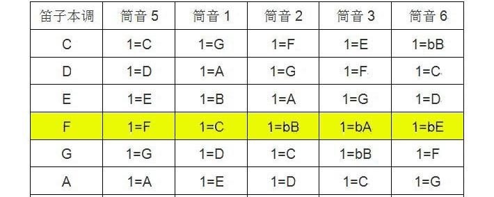 c调笛子筒音作2是什么调